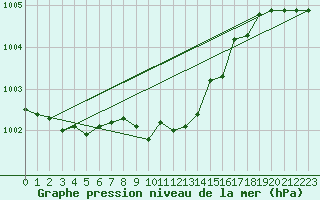 Courbe de la pression atmosphrique pour Arjeplog