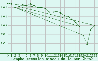 Courbe de la pression atmosphrique pour Karlskrona-Soderstjerna