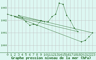Courbe de la pression atmosphrique pour Bordeaux (33)