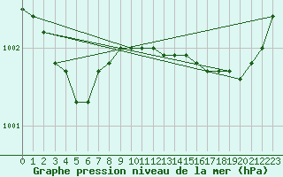 Courbe de la pression atmosphrique pour Brest (29)