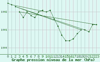 Courbe de la pression atmosphrique pour Valleroy (54)