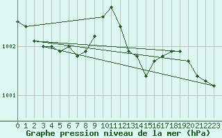 Courbe de la pression atmosphrique pour Castlederg