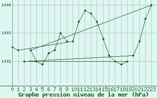 Courbe de la pression atmosphrique pour La Beaume (05)