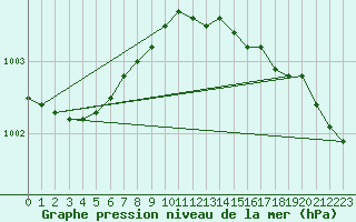 Courbe de la pression atmosphrique pour Helsinki Harmaja