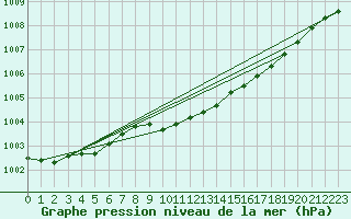 Courbe de la pression atmosphrique pour Nottingham Weather Centre