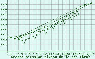 Courbe de la pression atmosphrique pour Sandnessjoen / Stokka