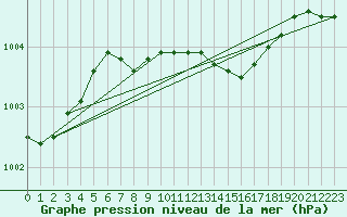 Courbe de la pression atmosphrique pour le bateau EUCDE10