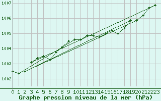 Courbe de la pression atmosphrique pour Ritsem