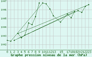 Courbe de la pression atmosphrique pour Morn de la Frontera