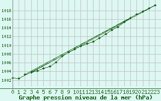 Courbe de la pression atmosphrique pour Chieming