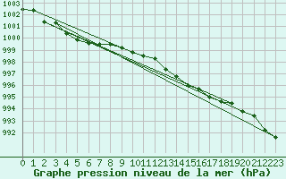 Courbe de la pression atmosphrique pour Nmes - Garons (30)