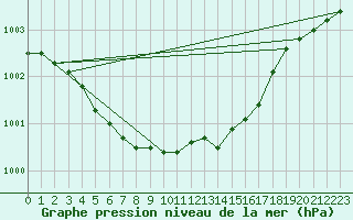 Courbe de la pression atmosphrique pour Juupajoki Hyytiala