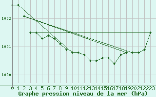 Courbe de la pression atmosphrique pour Weiden