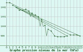 Courbe de la pression atmosphrique pour Sandane / Anda