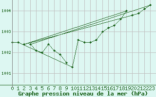 Courbe de la pression atmosphrique pour Holmon