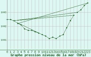 Courbe de la pression atmosphrique pour Elpersbuettel