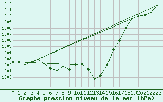 Courbe de la pression atmosphrique pour Chieming