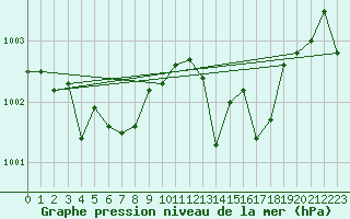 Courbe de la pression atmosphrique pour Voiron (38)