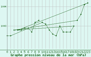 Courbe de la pression atmosphrique pour Arjeplog