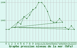 Courbe de la pression atmosphrique pour Anholt