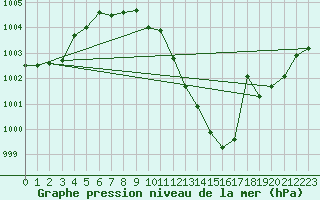 Courbe de la pression atmosphrique pour Ummendorf