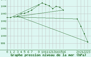 Courbe de la pression atmosphrique pour Sint Katelijne-waver (Be)