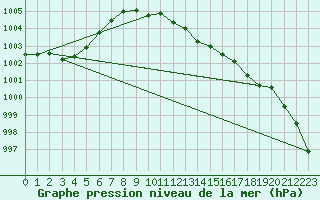 Courbe de la pression atmosphrique pour Deidenberg (Be)