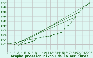 Courbe de la pression atmosphrique pour Kyritz