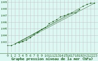 Courbe de la pression atmosphrique pour Keswick