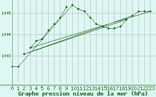 Courbe de la pression atmosphrique pour Torpup A