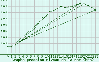 Courbe de la pression atmosphrique pour Putbus