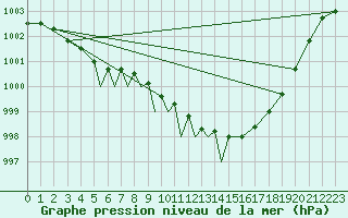 Courbe de la pression atmosphrique pour Diepholz