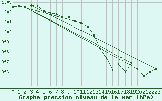 Courbe de la pression atmosphrique pour Chassiron-Phare (17)