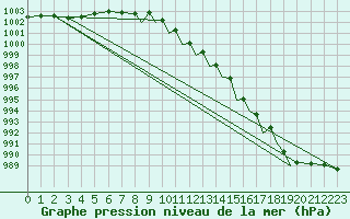 Courbe de la pression atmosphrique pour Middle Wallop