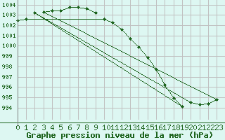 Courbe de la pression atmosphrique pour Herstmonceux (UK)