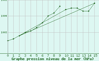 Courbe de la pression atmosphrique pour Edinburgh (UK)