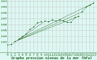 Courbe de la pression atmosphrique pour Ljubljana / Bezigrad