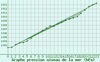 Courbe de la pression atmosphrique pour Wattisham