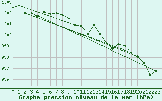 Courbe de la pression atmosphrique pour Wunsiedel Schonbrun