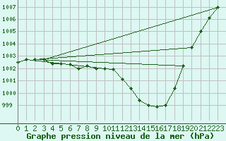 Courbe de la pression atmosphrique pour Orly (91)