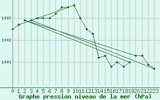 Courbe de la pression atmosphrique pour Ahaus