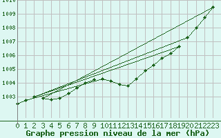 Courbe de la pression atmosphrique pour Genthin