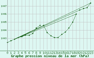 Courbe de la pression atmosphrique pour Hamer Stavberg