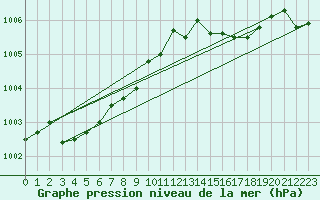 Courbe de la pression atmosphrique pour Amur (79)