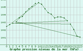 Courbe de la pression atmosphrique pour Regensburg