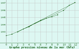 Courbe de la pression atmosphrique pour Upper Rideau Lake