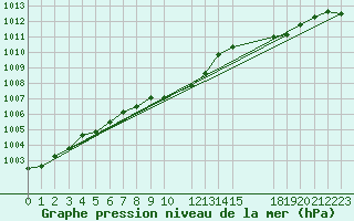 Courbe de la pression atmosphrique pour Kvitoya