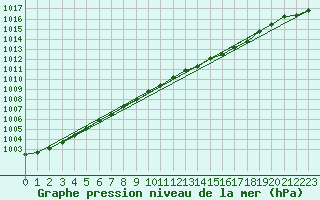 Courbe de la pression atmosphrique pour Holbeach