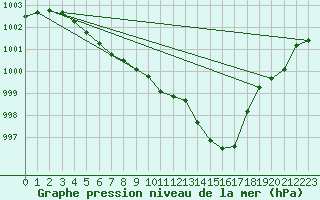 Courbe de la pression atmosphrique pour Chlons-en-Champagne (51)