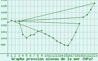 Courbe de la pression atmosphrique pour Saint-Auban (04)